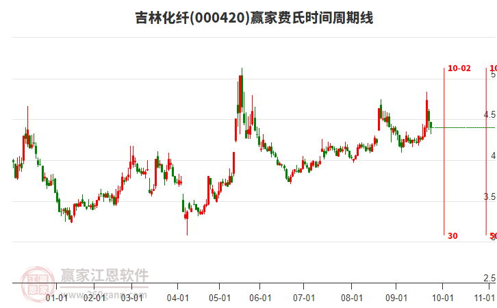 000420吉林化纖費氏時間周期線工具 000420吉林化纖費氏時間周期線工具