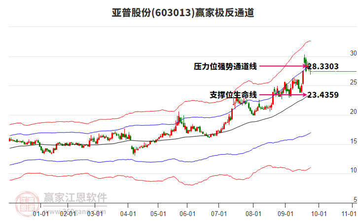 603013亞普股份贏家極反通道工具 603013亞普股份贏家極反通道工具