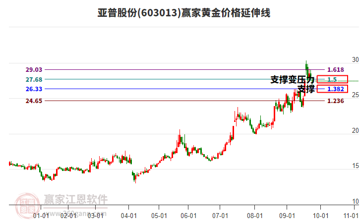 603013亞普股份黃金價(jià)格延伸線工具 603013亞普股份黃金價(jià)格延伸線工具