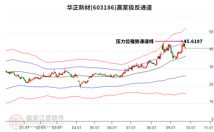 603186華正新材贏家極反通道工具 603186華正新材贏家極反通道工具