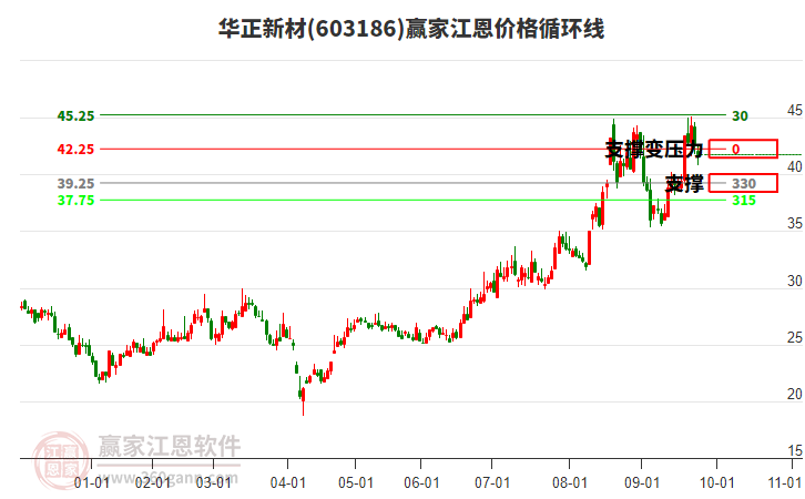 603186華正新材江恩價格循環(huán)線工具 603186華正新材江恩價格循環(huán)線工具