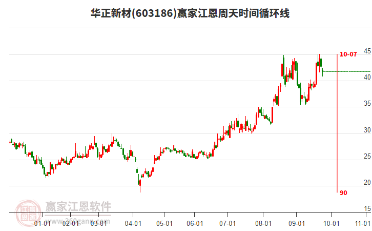603186華正新材江恩周天時間循環(huán)線工具 603186華正新材江恩周天時間循環(huán)線工具