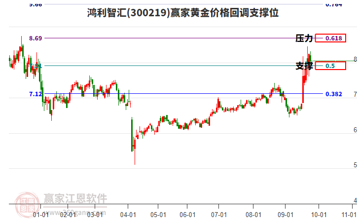 300219鴻利智匯黃金價(jià)格回調(diào)支撐位工具 300219鴻利智匯黃金價(jià)格回調(diào)支撐位工具