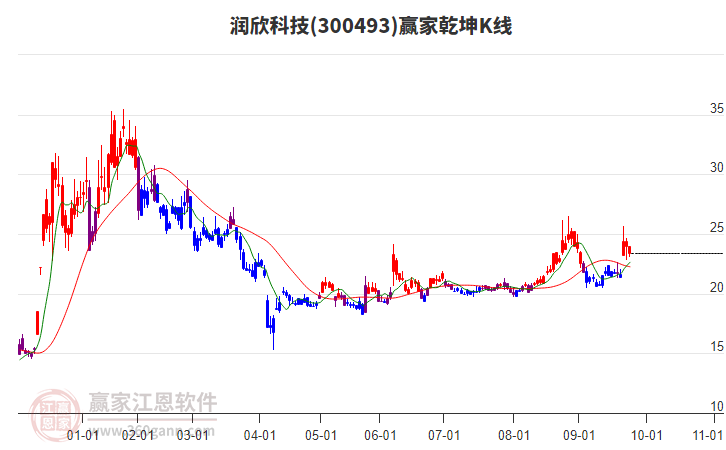 300493潤欣科技贏家乾坤K線工具 300493潤欣科技贏家乾坤K線工具