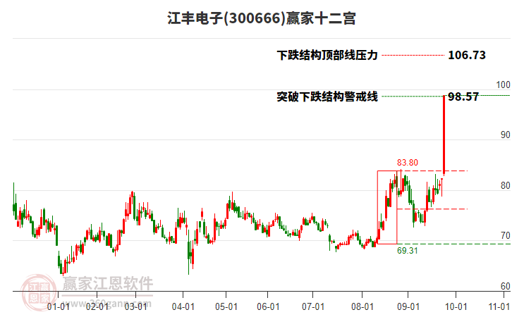 300666江豐電子贏家十二宮工具