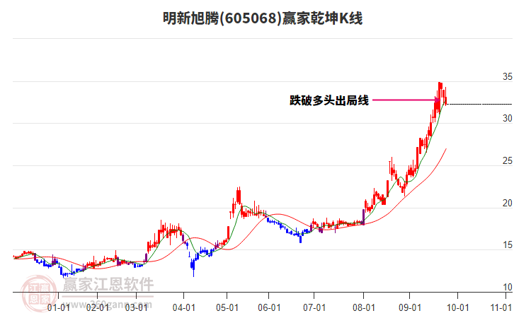 605068明新旭騰贏家乾坤K線工具