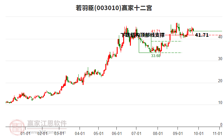 003010若羽臣贏家十二宮工具