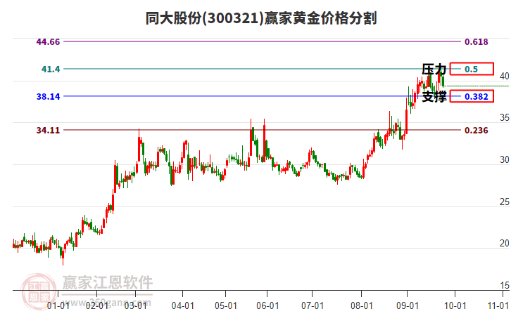 300321同大股份黃金價(jià)格分割工具 300321同大股份黃金價(jià)格分割工具