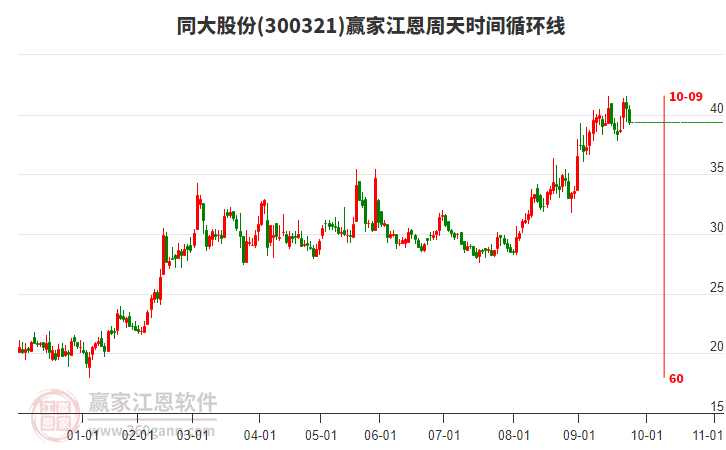 300321同大股份江恩周天時(shí)間循環(huán)線(xiàn)工具 300321同大股份江恩周天時(shí)間循環(huán)線(xiàn)工具