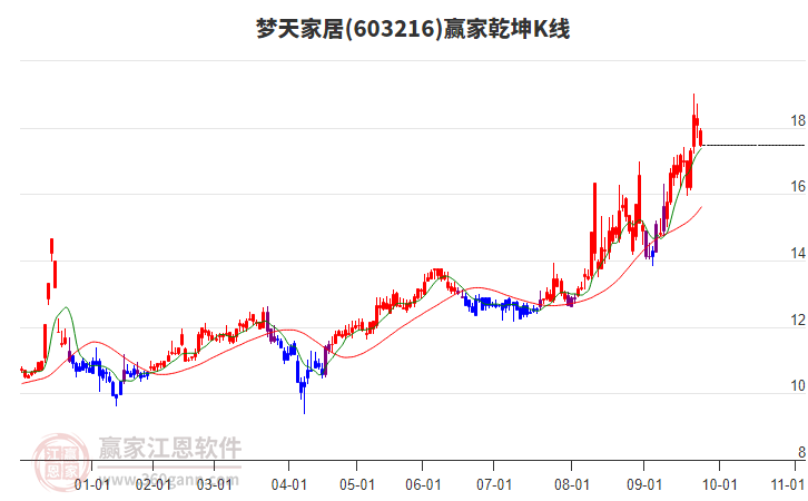 603216夢(mèng)天家居贏家乾坤K線工具 603216夢(mèng)天家居贏家乾坤K線工具