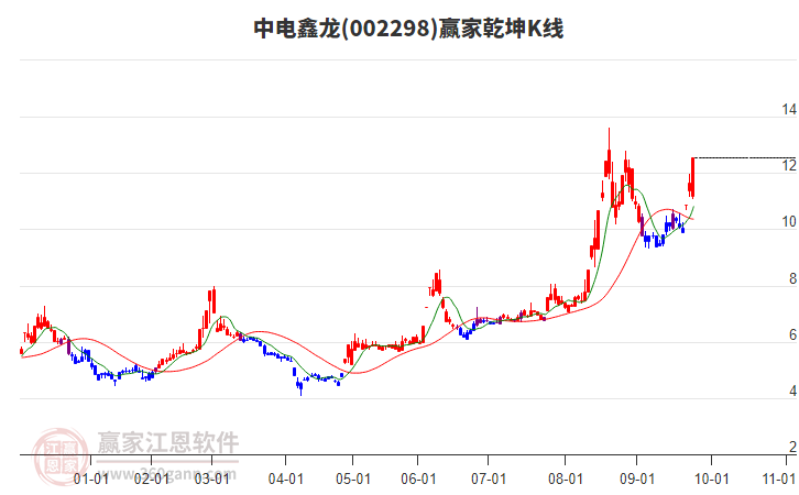 002298中電鑫龍贏家乾坤K線工具 002298中電鑫龍贏家乾坤K線工具