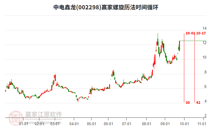 002298中電鑫龍贏家螺旋歷法時(shí)間循環(huán)工具 002298中電鑫龍贏家螺旋歷法時(shí)間循環(huán)工具