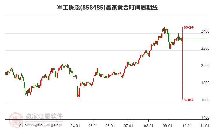 軍工概念黃金時間周期線工具