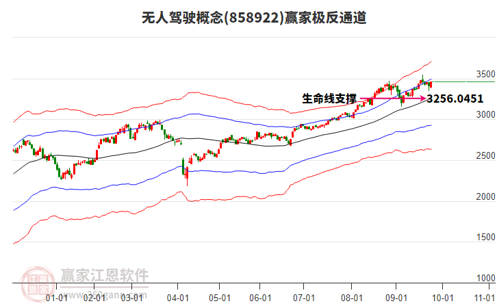 858922無(wú)人駕駛贏家極反通道工具