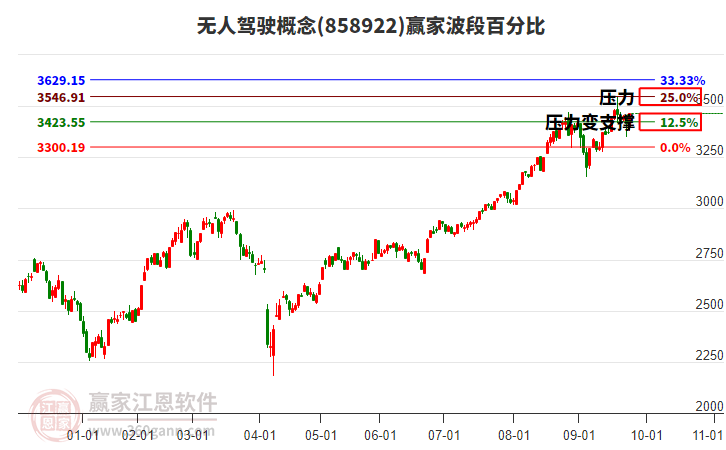 無人駕駛概念波段百分比工具 無人駕駛概念波段百分比工具