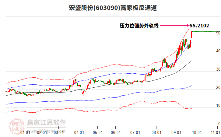 603090宏盛股份贏家極反通道工具 603090宏盛股份贏家極反通道工具