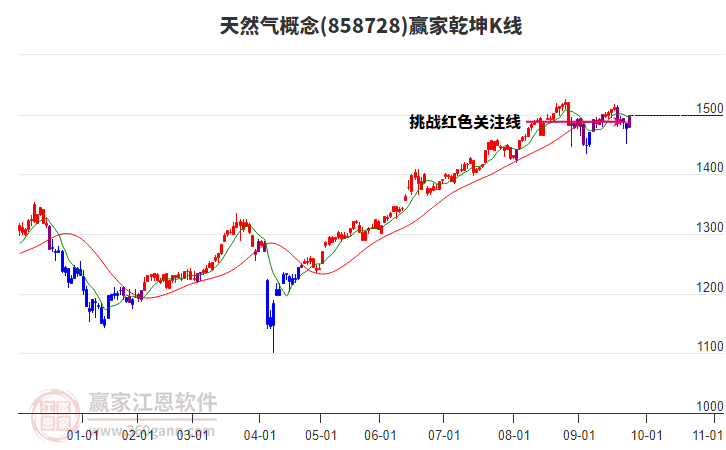 858728天然氣贏家乾坤K線工具
