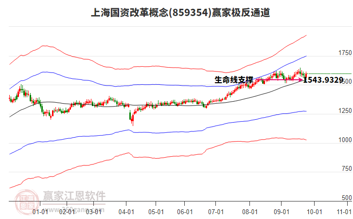 859354上海國資改革贏家極反通道工具