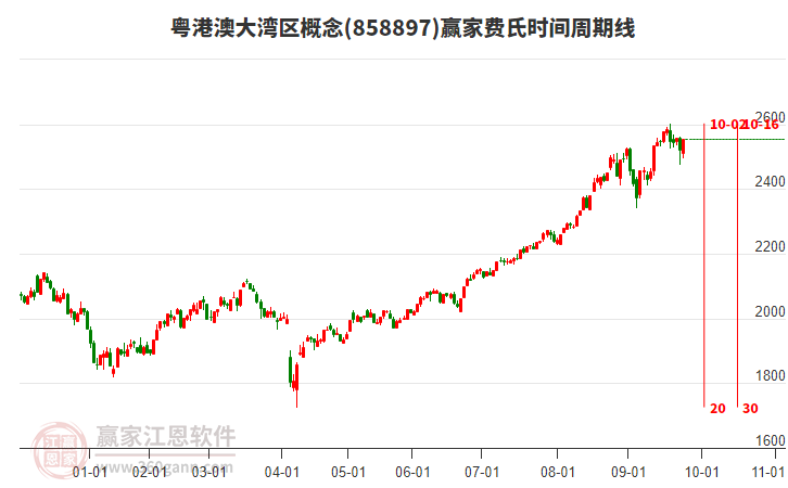 粵港澳大灣區(qū)概念費(fèi)氏時(shí)間周期線工具 粵港澳大灣區(qū)概念費(fèi)氏時(shí)間周期線工具