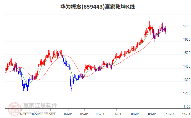 859443華為贏家乾坤K線工具