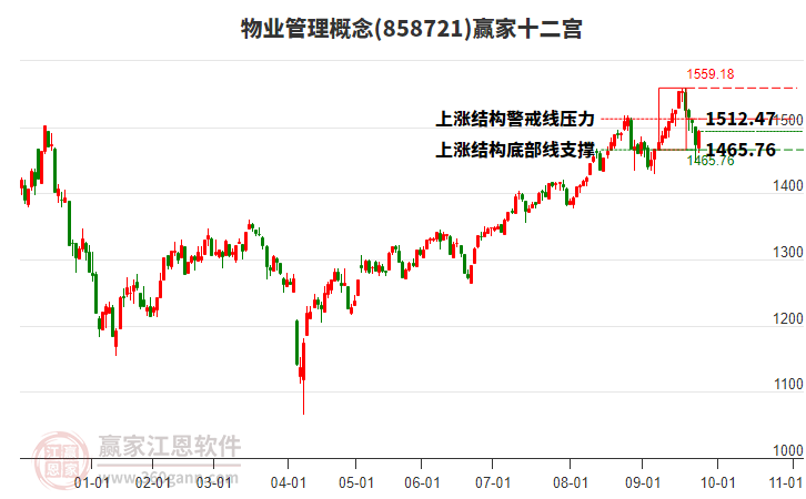 858721物業(yè)管理贏家十二宮工具