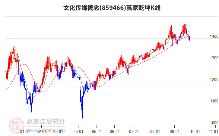 859466文化傳媒贏家乾坤K線工具 859466文化傳媒贏家乾坤K線工具
