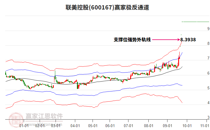 600167聯(lián)美控股贏家極反通道工具 600167聯(lián)美控股贏家極反通道工具