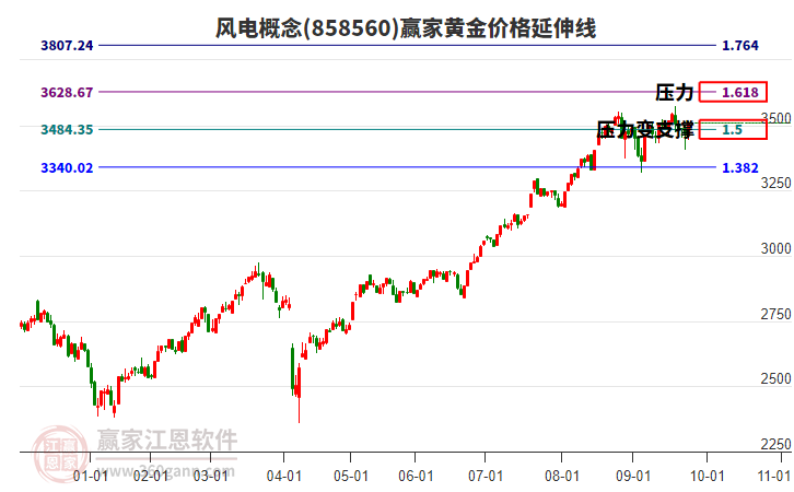 風電概念黃金價格延伸線工具 風電概念黃金價格延伸線工具
