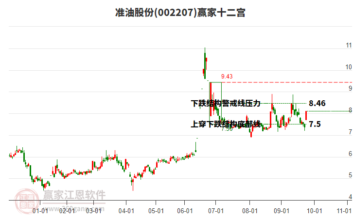 002207準(zhǔn)油股份贏家十二宮工具 002207準(zhǔn)油股份贏家十二宮工具
