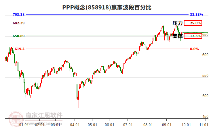 PPP概念波段百分比工具