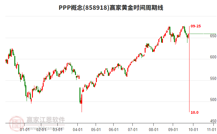 PPP概念黃金時(shí)間周期線工具