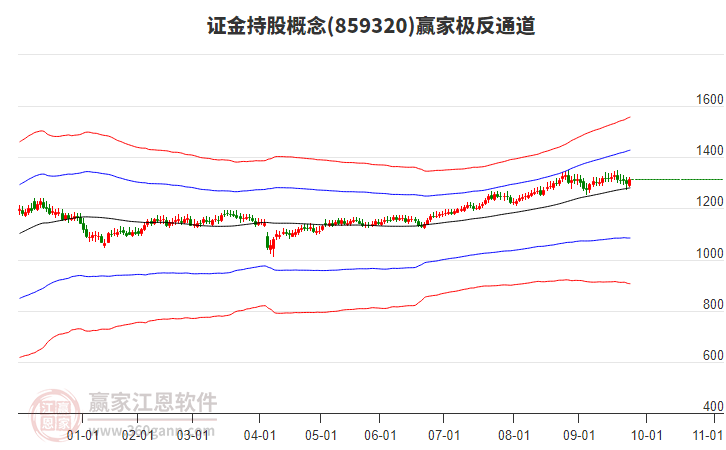 859320證金持股贏家極反通道工具