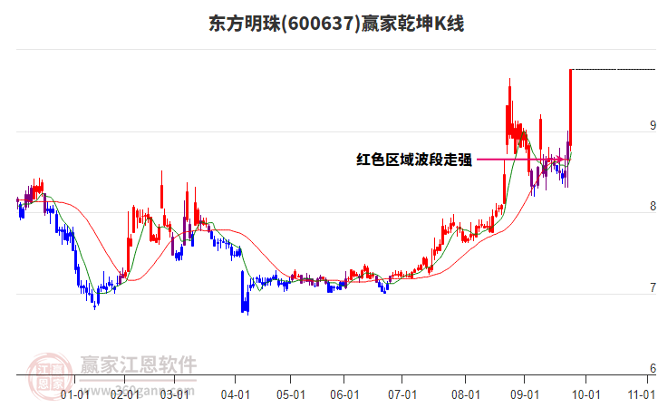 600637東方明珠贏家乾坤K線(xiàn)工具