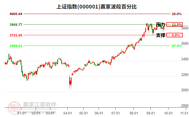 滬指贏家波段百分比工具