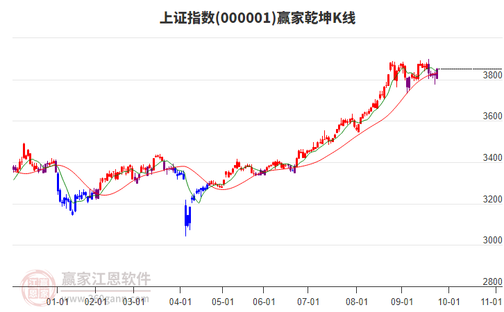上证指数