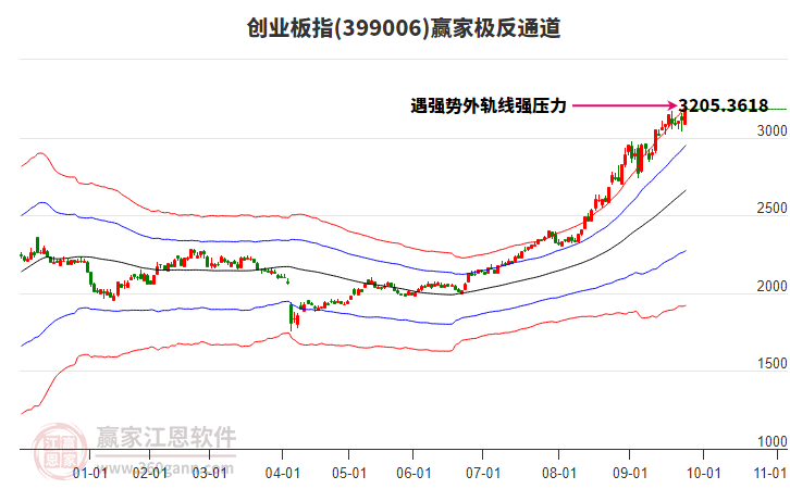 創(chuàng)業(yè)板指 創(chuàng)業(yè)板指