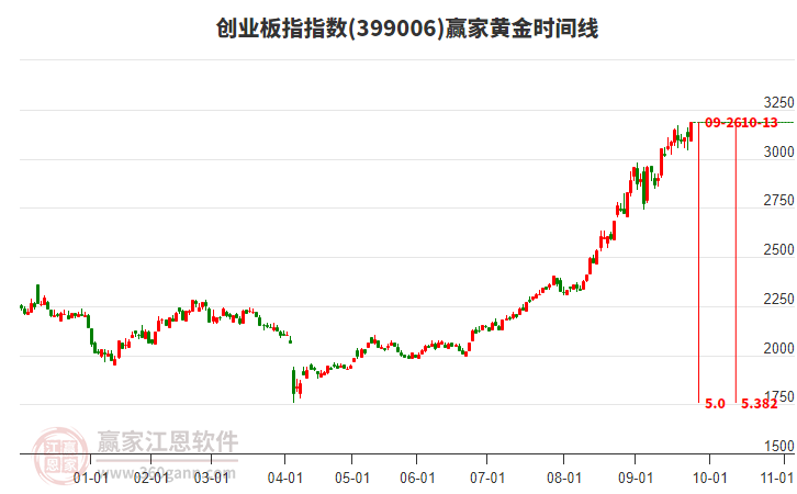 創(chuàng)業(yè)板指