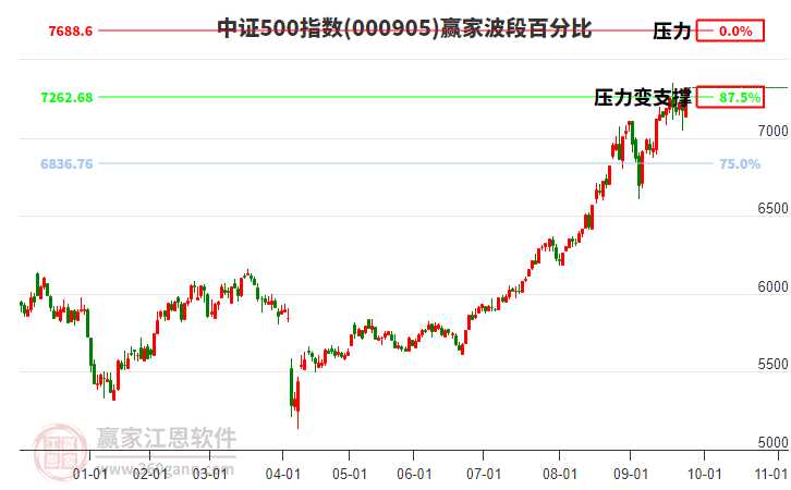 中證500指數(shù)贏家波段百分比工具