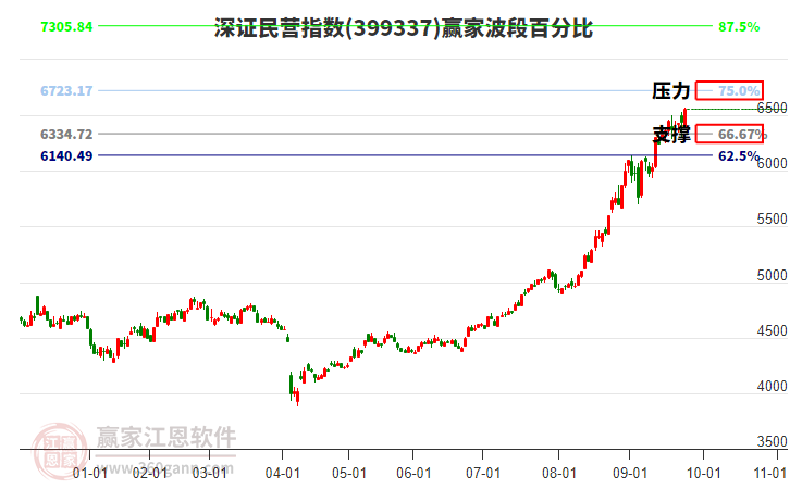 深證民營指數(shù)贏家波段百分比工具