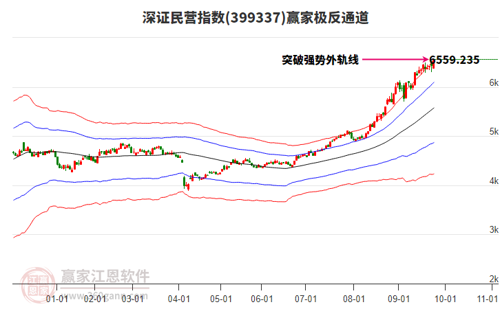 399337深證民營贏家極反通道工具