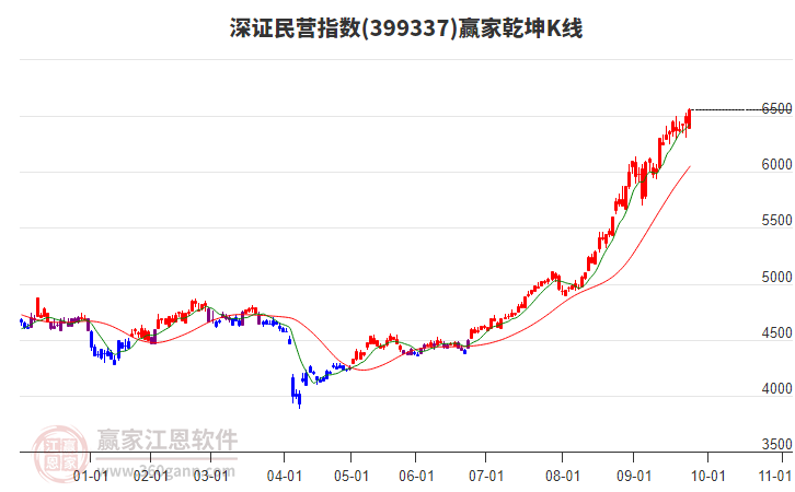 399337深證民營贏家乾坤K線工具