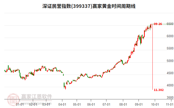 深證民營指數(shù)贏家黃金時間周期線工具