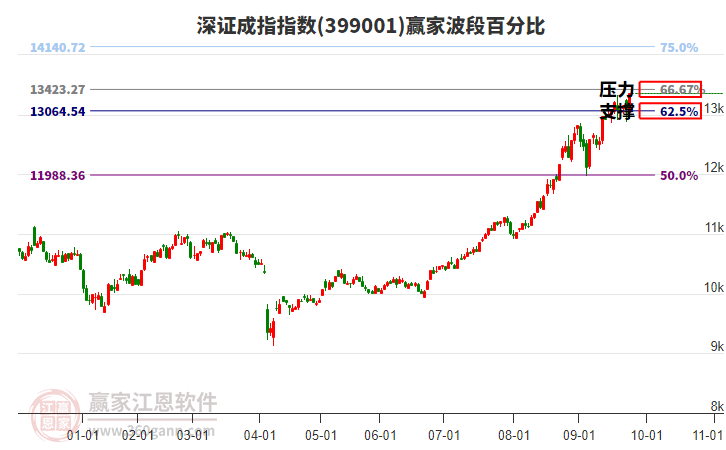 深證成指贏家波段百分比工具
