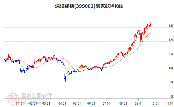 399001深證成指贏家乾坤K線工具