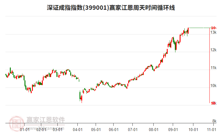 深證成指贏家江恩周天時間循環(huán)線工具