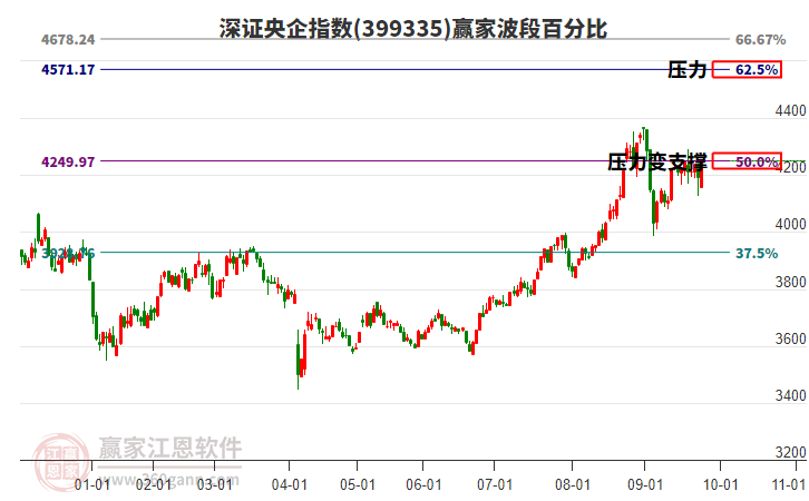 深證央企指數(shù)贏家波段百分比工具