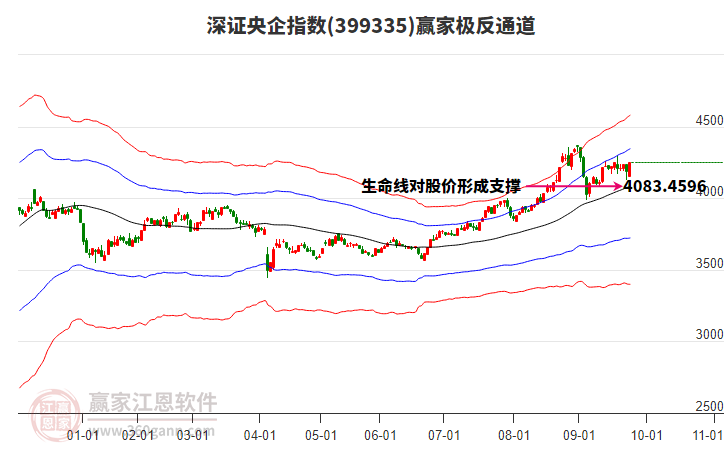 399335深證央企贏家極反通道工具