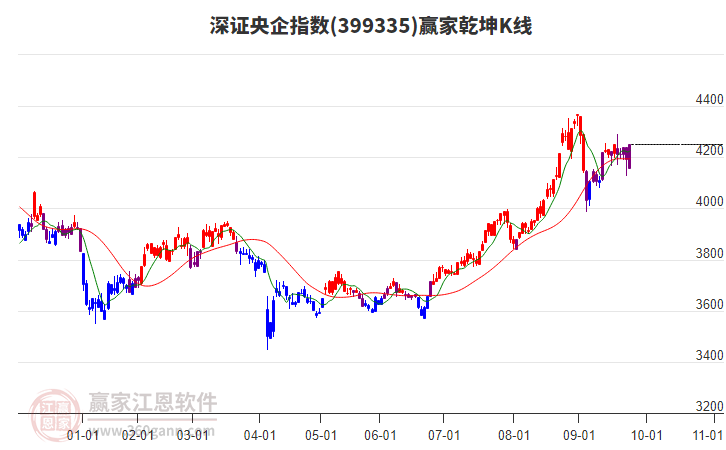 399335深證央企贏家乾坤K線工具