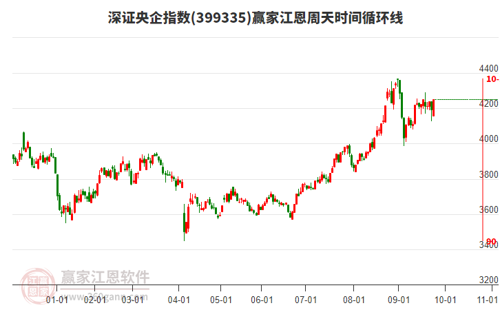 深證央企指數(shù)贏家江恩周天時(shí)間循環(huán)線工具