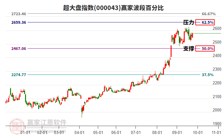 超大盤指數(shù)贏家波段百分比工具 超大盤指數(shù)贏家波段百分比工具